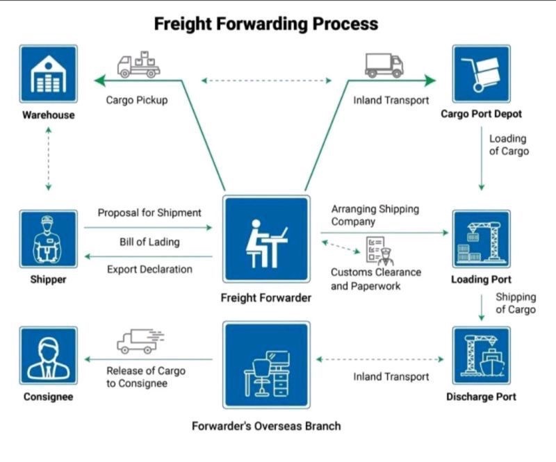 LTL API Integration – Freight Shipping Quotes | LTL, Truckload ...